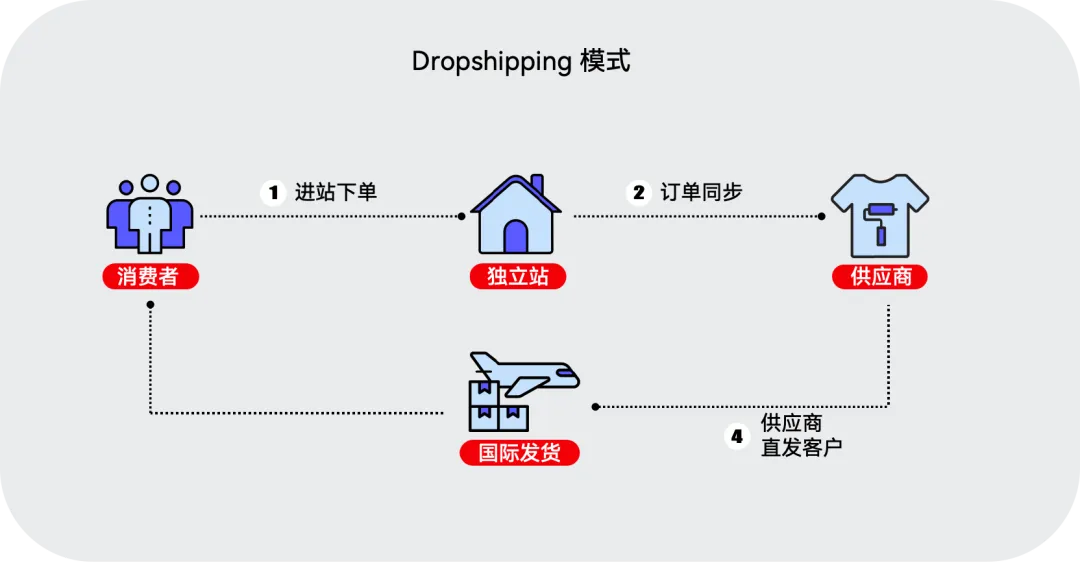 一件代发模式示意图 一件代发模式示意图
