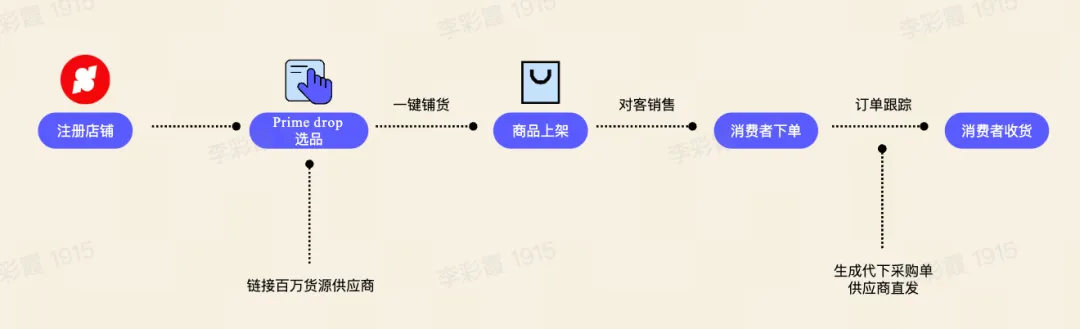 一件代发流程 一件代发流程